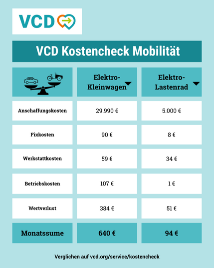 Auf dem Bild ist eine Tabelle mit dem Kostenvergleich zwischen Elektro-Kleinwagen und Elektro-Lastenrad: Anschaffungskosten: E-Kleinwagen 29.990€, E-Lastenrad: 5000€. Fixkosten E-Kleinwagen: 90€ und E-Lastenrad: 8€. Werkstattkosten E-Kleinwagen 59€ und E-Lastenrad 34€. Betriebskosten E-Kleinwagen: 384€ und E-Lastenrad 1€. Wertverlust E-Kleinwagen: 384€ und E-Lastenrad 51€. Monatssumme E-Kleinwagen: 640€ und E-Lastenrad: 94€.