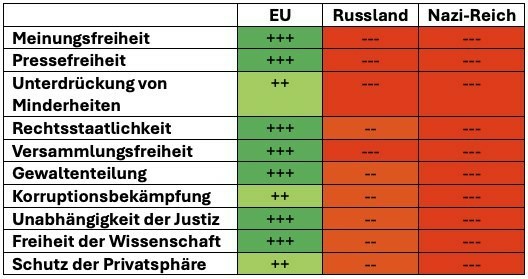 Tabelle mit einem Vergleich der EU gegen Russland und Nazireich in verschiedenen Kategorien wie Meinungsfreihei, Pressefreiheit usw. Bewertet mit +++ für sehr gut bis --- für sehr schlecht. Die Bewertungen sind von grün bis rot farblich hinterlegt. Auffallend ist, dass es hier zwei Gruppen gibt: EU mit guten bis sehr guten Bewertungen und auf der anderen Seite Russland mit dem Nazireich, bei denen Russland nur knapp besser abschneidet. Kurz: links alles Grün und (passend) rechts alles Rot.