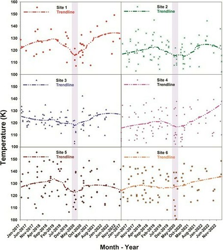 Figure showing the temperatures obtained during January 2017–December 2022 for all sites. Average trendlines of all sites show a dip during April–May 2020 (strict global lockdown period), which is highlighted in the plots.

