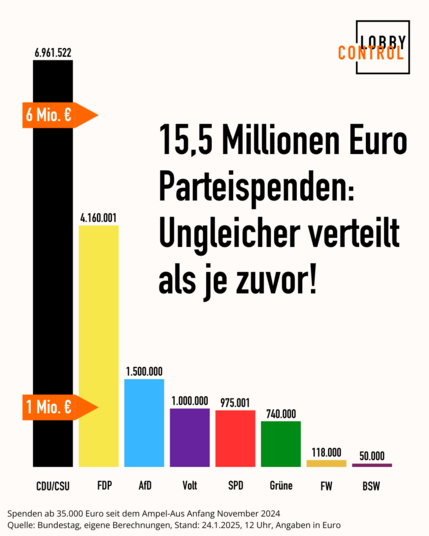 Graph der Parteispenden

-BSW: 50.000€
-FW: 118.000€
-Grüne: 740.000€
-SPD: 975.000€
-Volt: 1 Millionen
-AfD: 1,5 Millionen
-FDP: 4 Millionen
-CDU: 6,9 Millionen