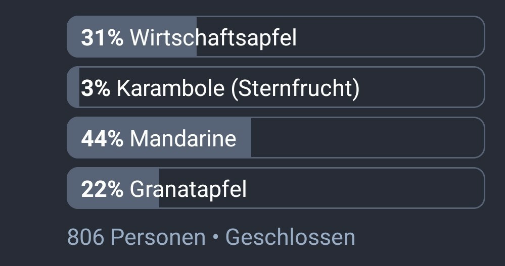 Ergebnis der Abstimmung:
806 Stimmen
31% Wirtschaftsapfel
3% Karambole
44% Mandarine
22% Granatapfel