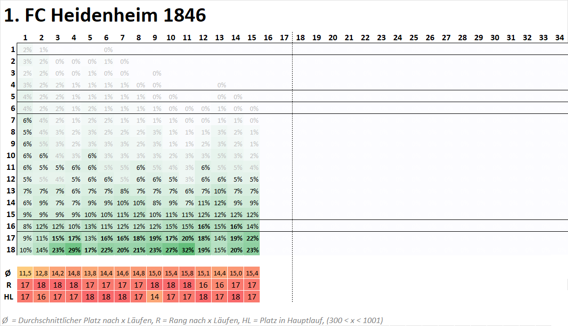 Tabelle mit Wahrscheinlichkeiten für die Platzierung für den 1. FC Heidenheim 1846
an jedem Bundesliga-Spieltag (1–34). Die Zeilen zeigen die möglichen Tabellenplätze (1–18), die Spalten die Spieltage. Jede Zelle enthält eine Prozentzahl, farblich abgestuft von hell- bis dunkelgrün je nach Wahrscheinlichkeit. Unterhalb der Tabelle stehen drei Zeilen mit Durchschnittsplatz (Ø), Rang (R) und Platz im Hauptlauf (HL) für jeden Spieltag.