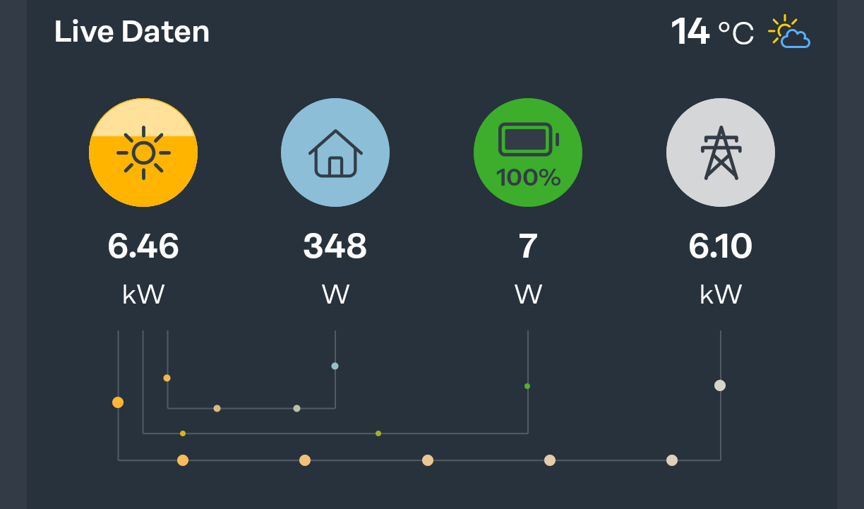 Screenshot der App unserer "internen" Stromversorgung zeigt vier Kreise: gelb für die PV, blau für das Hausnetz, grün für die Batterie und grau für das öffentliche Stromnetz. Die Messung zeigt, dass die PV gerade 6.46 kW liefert. Diese gehen zu 348 W ins Hausnetz, zu 7 W in die Batterie (welche schon zu 100% geladen ist) und zu 6.1 kW ins öffentliche Stromnetz.