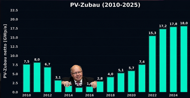 Grafik zum PV-Zubau netto über die Jahre: deutlich ist der politisch erzeugte Einbruch im Zubau 2013 bis 2021 zu erkennen (von ca.7  bis auf 1,1 GWp/a 2015), dort 