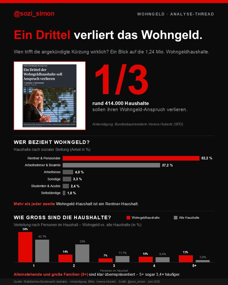 Info-Sharepic.
Ein Drittel verliert das Wohngeld.
Wen trifft die angekündigte Kürzung wirklich? Ein Blick auf die 1,24 Mio Wohngeldhaushalte.

Ein Screenshot von einem Zeitungsartikel in dem von der Ankündigung von Bauministerin Hubertz berichtet wird.

Danaben: 1/3 rund 414.000 Haushalte sollen ihren Wohngeld-Anspruch verlieren.

Darunter 2 Diagramme.
1. Wer bezieht Wohngeld. 52,5% sind Rentner und Pensionäre, 37,2% Arbeitnehmer
2. Wie groß sind die Haushalte
Wohngeld vs. alle Haushalte.
Alleinstehende und Familien mit 5 und mehr Personen sind überrepräsentiert.