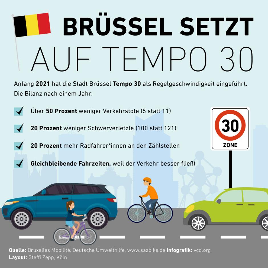 Infografik des vcd.org:
"Anfang 2021 hat die Stadt Brüssel Tempo 30 als Regelgeschwindigkeit eingeführt. Die Bilanz nach einem Jahr:
- Über 50 Prozent weniger Verkehrstote (5 statt 11l
- 20 Prozent weniger Schwerverletzte (100 statt 121)
- 20 Prozent mehr Radfahrer*innen an den Zählstellen
- Gleichbleibende Fahrzeiten, weil der Verkehr besser fließt."