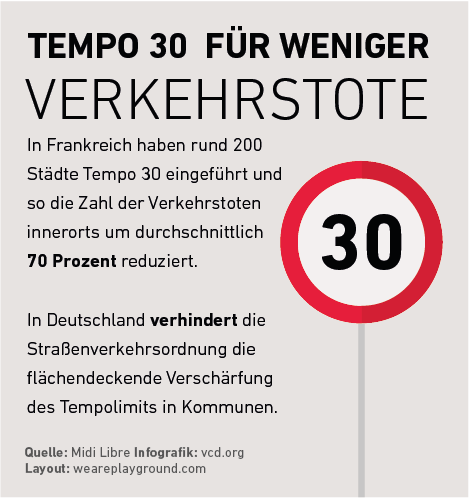 Infografik des vcd.org:
"In Frankreich haben rund 200 Städte Tempo 30 eingeführt und so die Zahl der Verkehrstoten innerorts um durchschnittlich 70 Prozent reduziert. …"