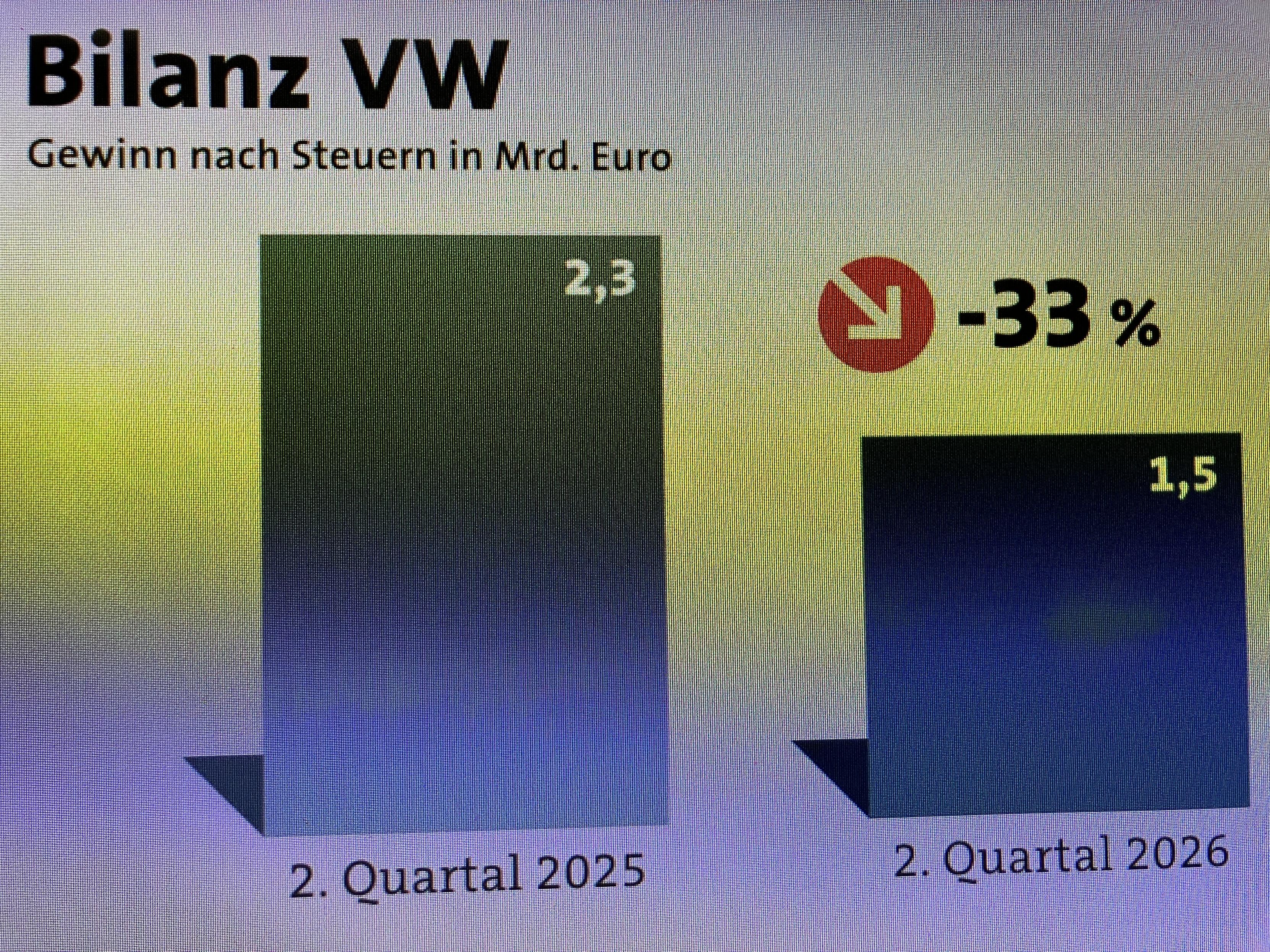 Grafik zeigt: VW macht 1,5 Milliarden Euro Gewinn (nach über 2 Milliarden Euro im Jahr davor).