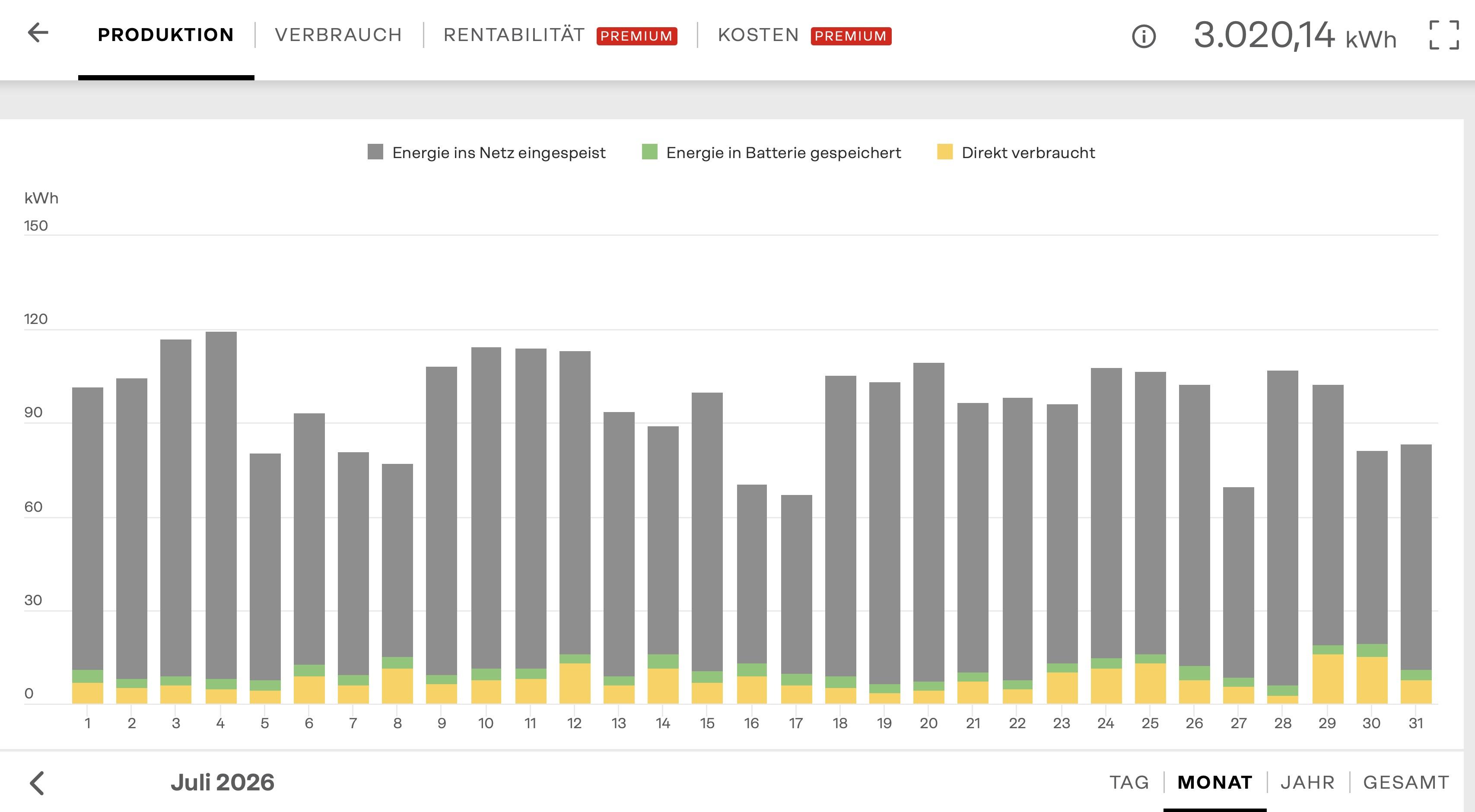 Die Monatsübersicht Juli 2027 der PV-Anlage zeigt die Produktion von 3,020 MWh (Megawattstunden)